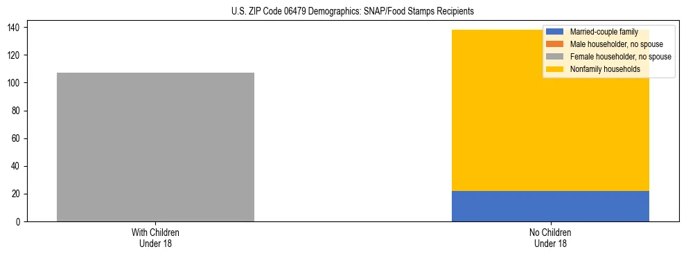 Stacked bar chart showing SNAP/Food Stamps recipient household composition by presence of children under 18 in US ZIP Code 06479, based on 2023 ACS data.