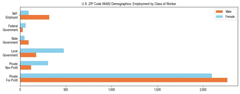 Horizontal bar chart showing employment distribution by class of worker and gender in US ZIP Code 06482, based on 2023 ACS data.