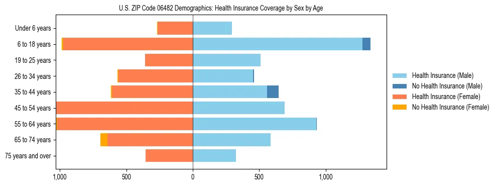 Pyramid chart showing health insurance coverage by age and sex in US ZIP Code 06482.