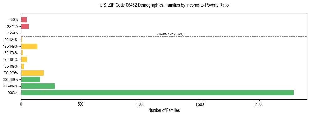 Horizontal bar chart showing family distribution by income-to-poverty ratio in US ZIP Code 06482, based on 2023 ACS data.