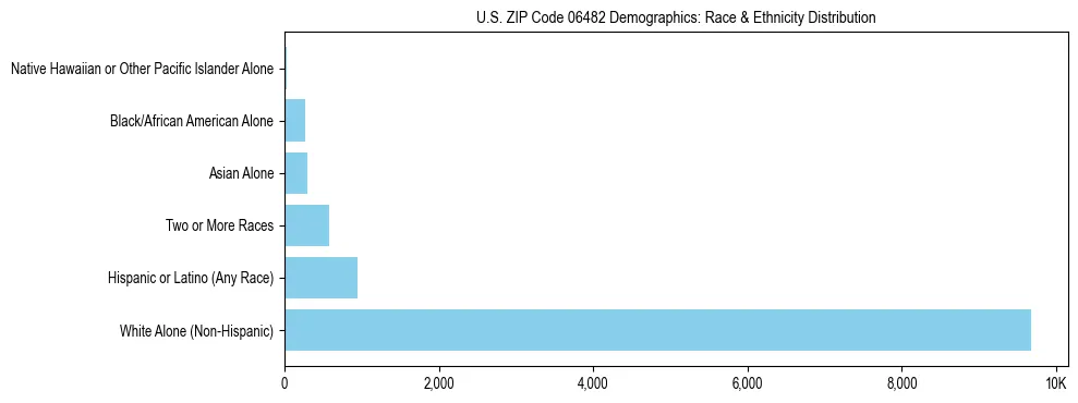 Race and Ethnicity Distribution Chart for US ZIP Code 06482