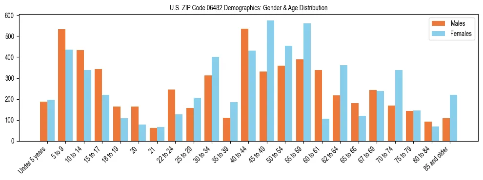 Bar chart showing the population distribution of US ZIP Code 06482 by age group and gender, based on 2023 ACS data.