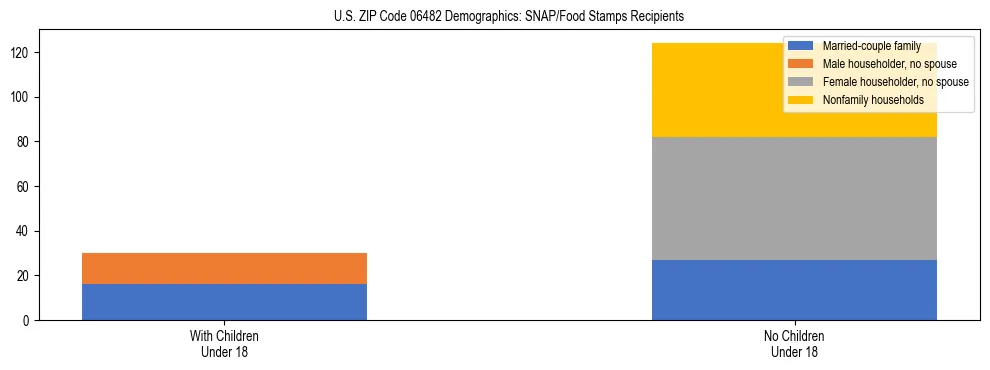 Stacked bar chart showing SNAP/Food Stamps recipient household composition by presence of children under 18 in US ZIP Code 06482, based on 2023 ACS data.