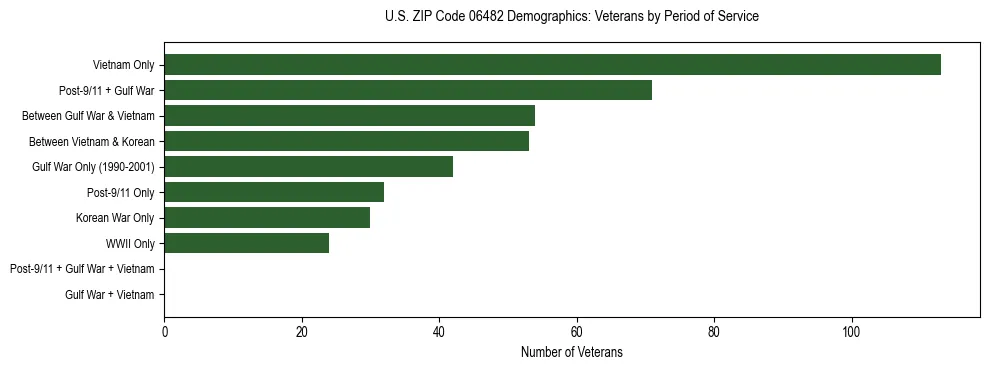 Horizontal bar chart showing veteran distribution by period of military service in US ZIP Code 06482, based on 2023 ACS data.