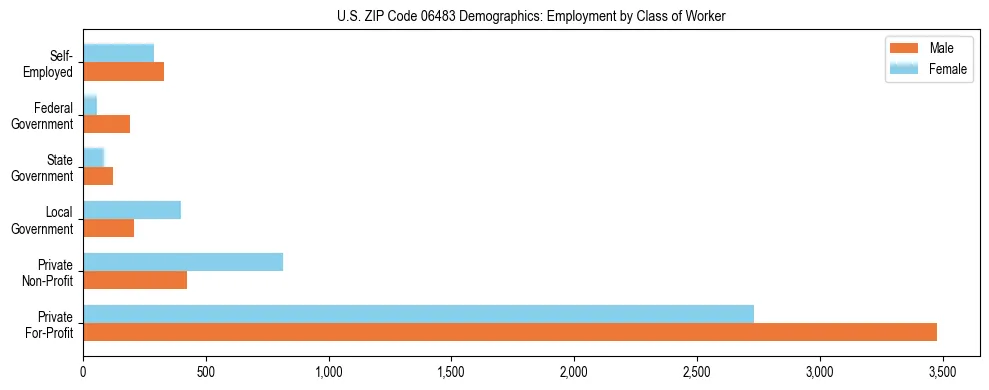 Horizontal bar chart showing employment distribution by class of worker and gender in US ZIP Code 06483, based on 2023 ACS data.