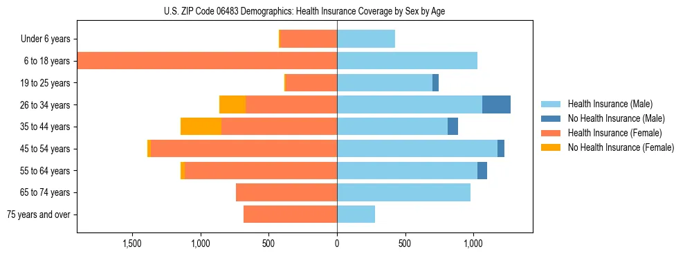 Pyramid chart showing health insurance coverage by age and sex in US ZIP Code 06483.