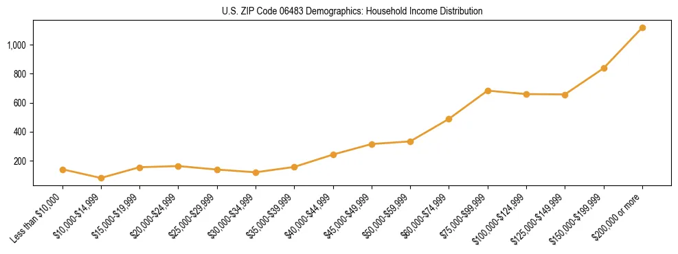 Horizontal bar chart showing household income distribution in US ZIP Code 06483.