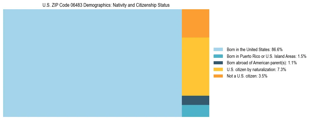 Treemap showing the population distribution by nativity and citizenship status in US ZIP Code 06483 based on U.S. Census data.