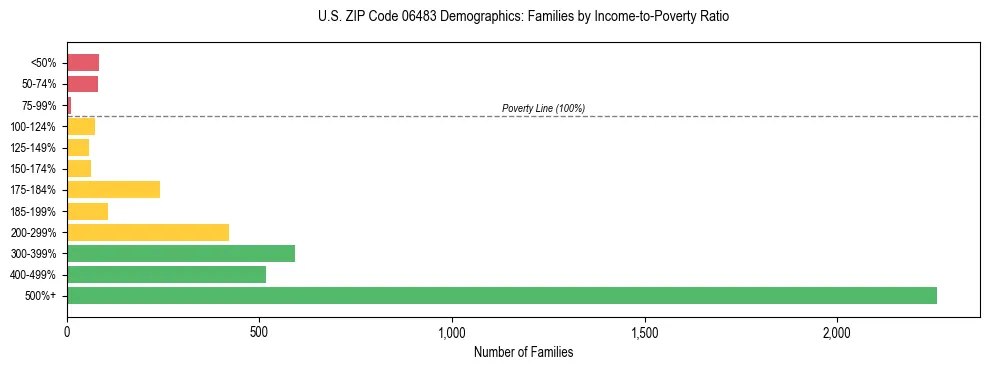 Horizontal bar chart showing family distribution by income-to-poverty ratio in US ZIP Code 06483, based on 2023 ACS data.