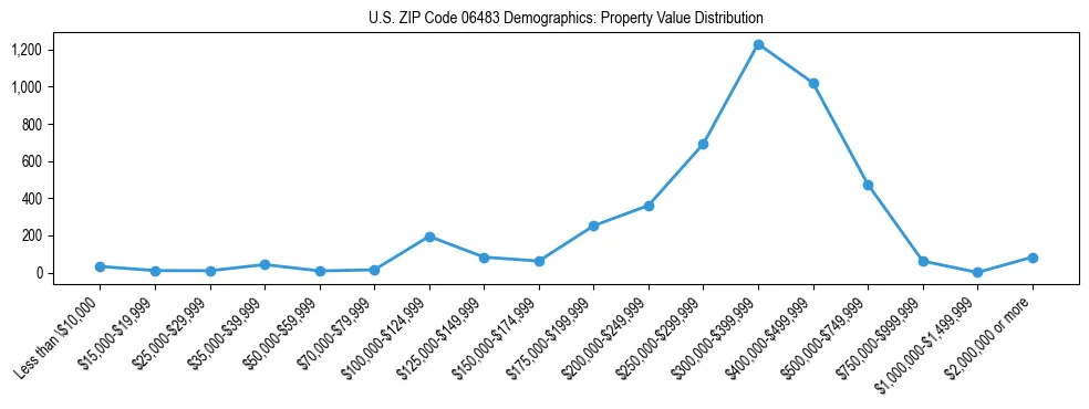 Line chart showing the distribution of property values for owner-occupied housing units in US ZIP Code 06483.