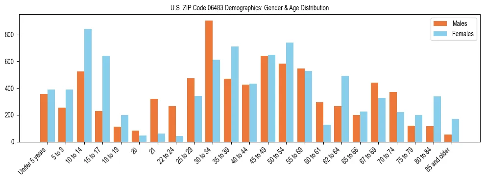 Bar chart showing the population distribution of US ZIP Code 06483 by age group and gender, based on 2023 ACS data.