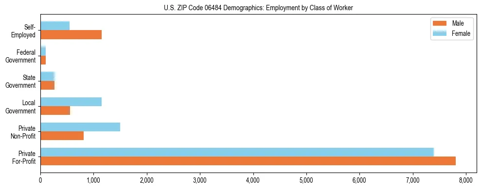 Horizontal bar chart showing employment distribution by class of worker and gender in US ZIP Code 06484, based on 2023 ACS data.