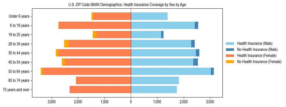 Pyramid chart showing health insurance coverage by age and sex in US ZIP Code 06484.