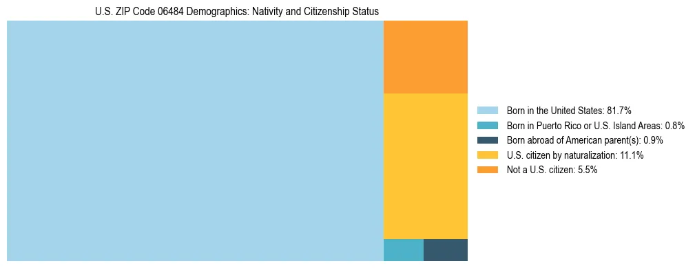 Treemap showing the population distribution by nativity and citizenship status in US ZIP Code 06484 based on U.S. Census data.