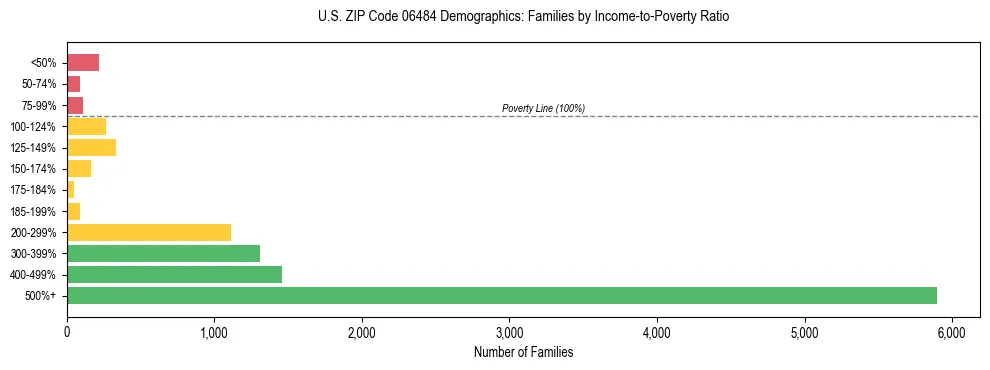 Horizontal bar chart showing family distribution by income-to-poverty ratio in US ZIP Code 06484, based on 2023 ACS data.