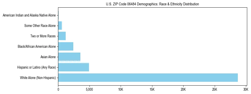 Race and Ethnicity Distribution Chart for US ZIP Code 06484