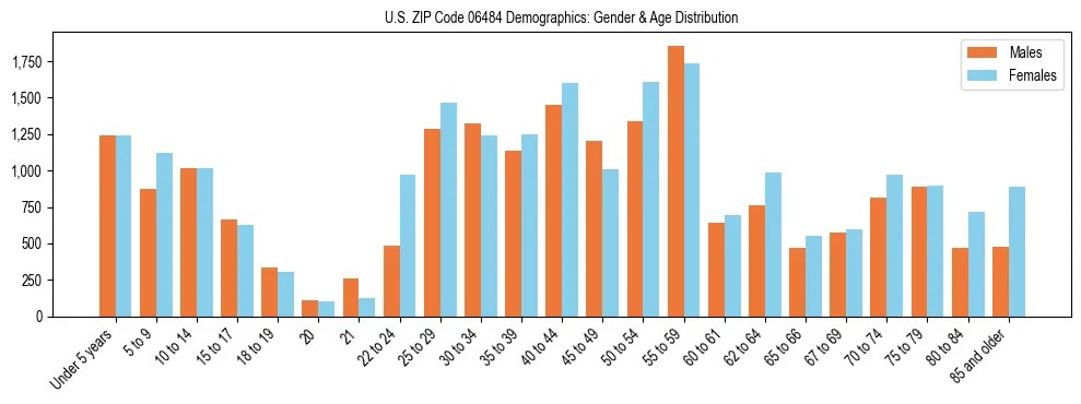 Bar chart showing the population distribution of US ZIP Code 06484 by age group and gender, based on 2023 ACS data.