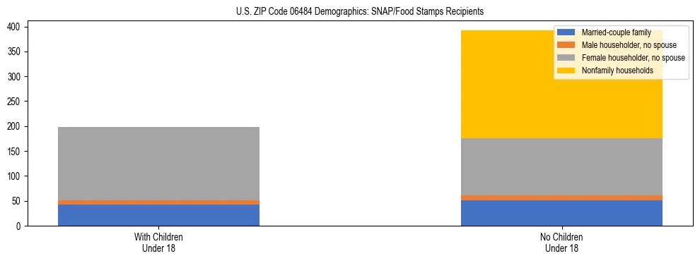 Stacked bar chart showing SNAP/Food Stamps recipient household composition by presence of children under 18 in US ZIP Code 06484, based on 2023 ACS data.