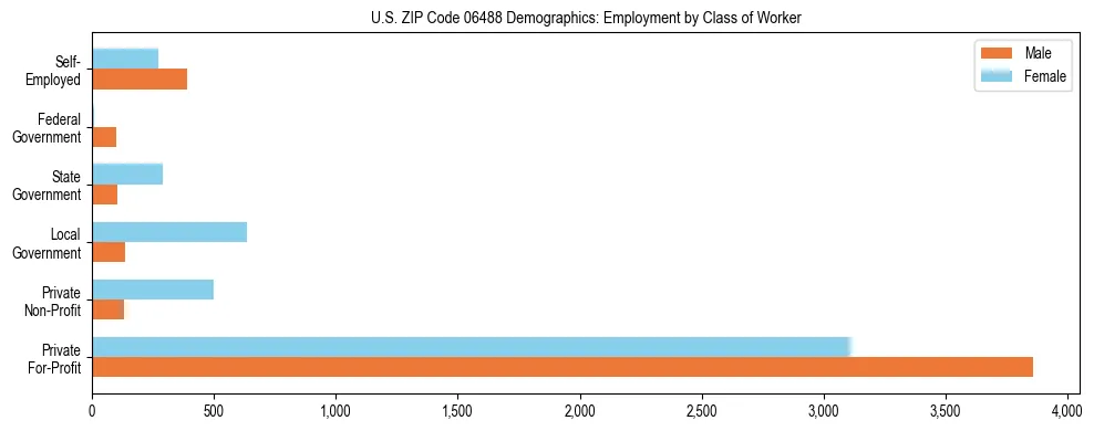 Horizontal bar chart showing employment distribution by class of worker and gender in US ZIP Code 06488, based on 2023 ACS data.