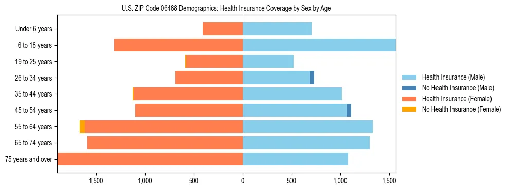 Pyramid chart showing health insurance coverage by age and sex in US ZIP Code 06488.