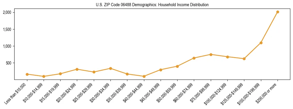 Horizontal bar chart showing household income distribution in US ZIP Code 06488.