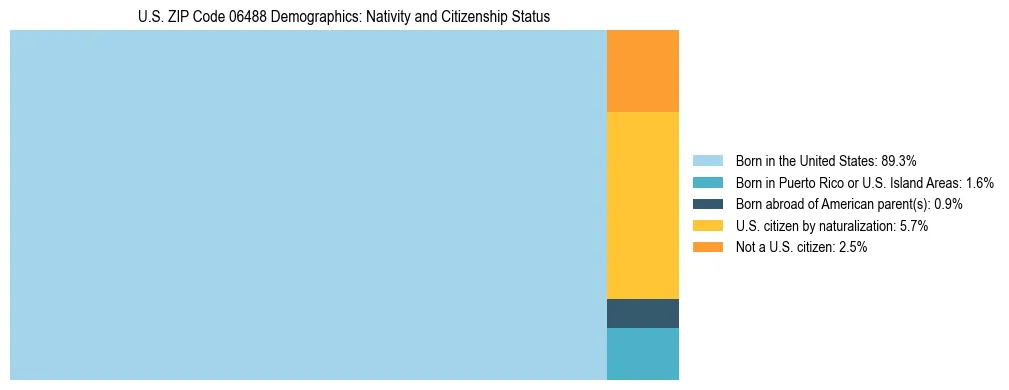 Treemap showing the population distribution by nativity and citizenship status in US ZIP Code 06488 based on U.S. Census data.