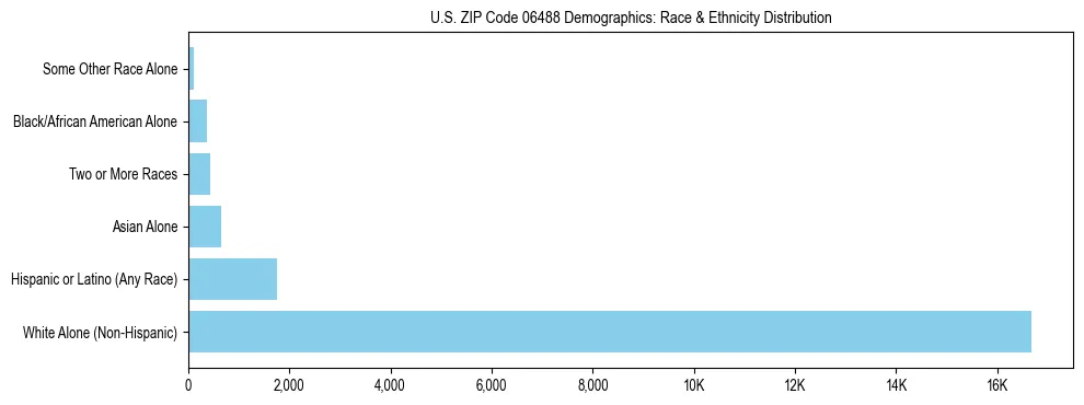Race and Ethnicity Distribution Chart for US ZIP Code 06488