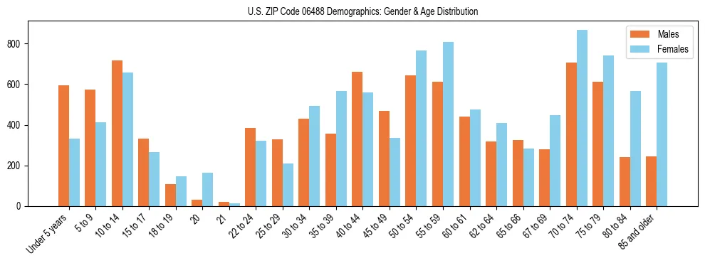 Bar chart showing the population distribution of US ZIP Code 06488 by age group and gender, based on 2023 ACS data.