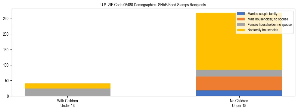 Stacked bar chart showing SNAP/Food Stamps recipient household composition by presence of children under 18 in US ZIP Code 06488, based on 2023 ACS data.