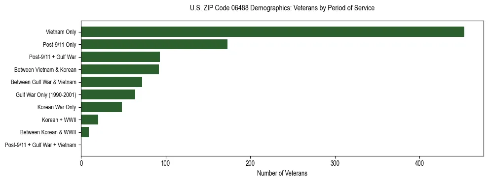 Horizontal bar chart showing veteran distribution by period of military service in US ZIP Code 06488, based on 2023 ACS data.