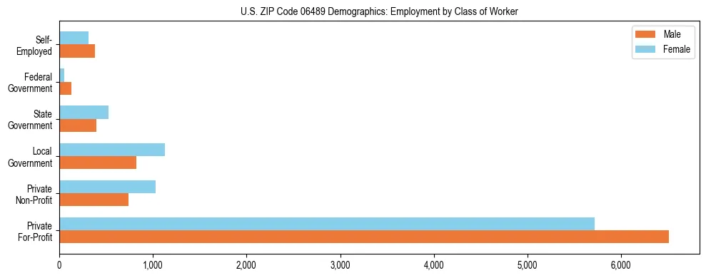Horizontal bar chart showing employment distribution by class of worker and gender in US ZIP Code 06489, based on 2023 ACS data.