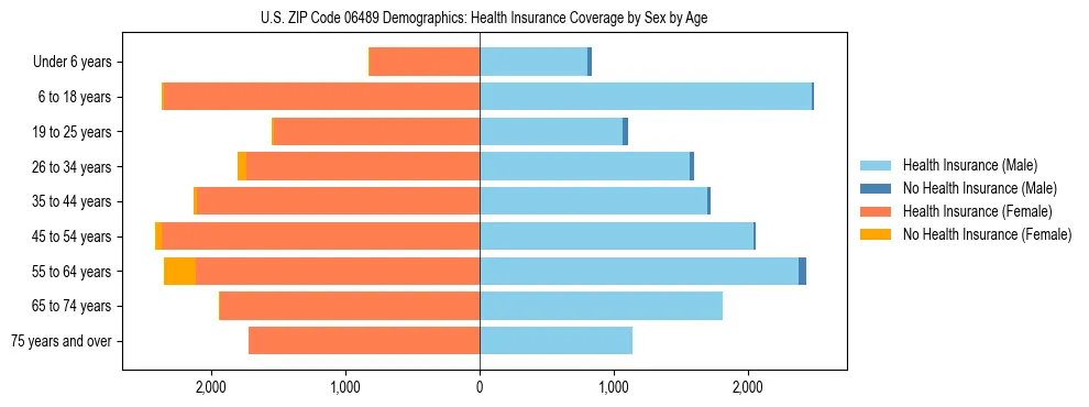 Pyramid chart showing health insurance coverage by age and sex in US ZIP Code 06489.
