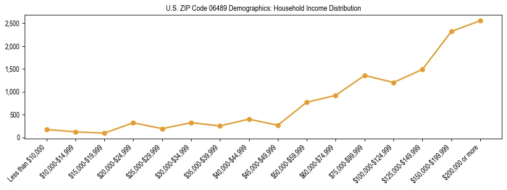 Horizontal bar chart showing household income distribution in US ZIP Code 06489.