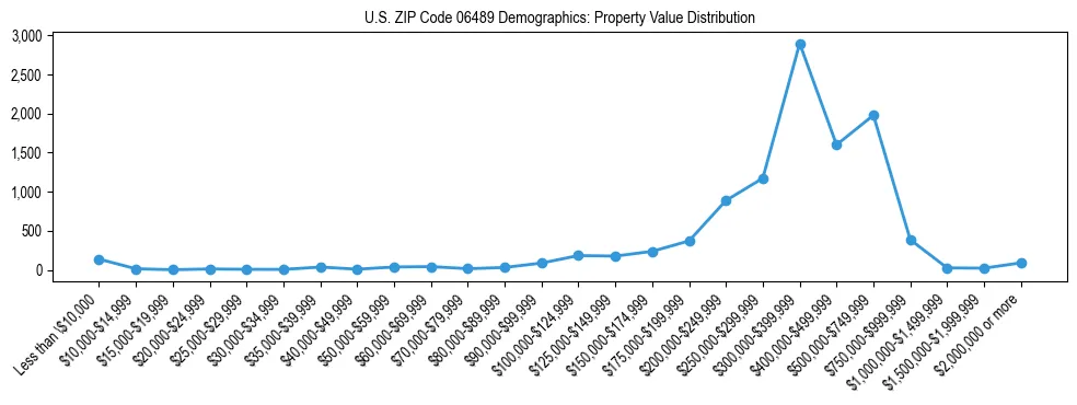 Line chart showing the distribution of property values for owner-occupied housing units in US ZIP Code 06489.