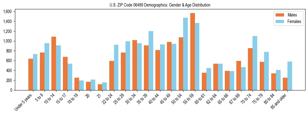 Bar chart showing the population distribution of US ZIP Code 06489 by age group and gender, based on 2023 ACS data.