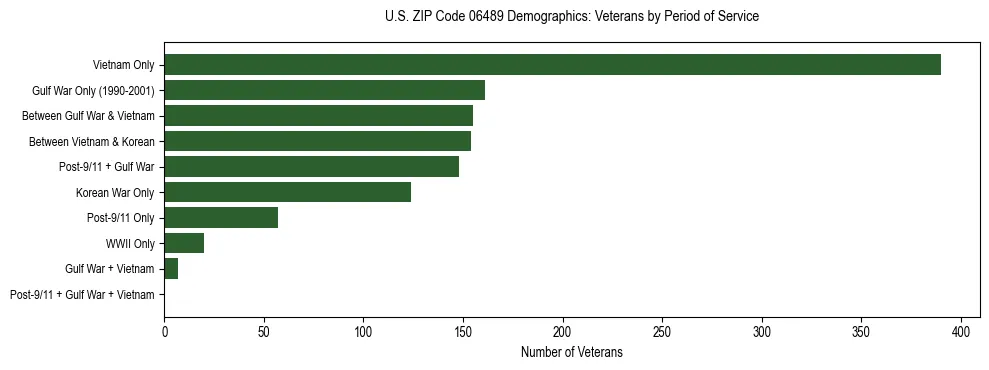 Horizontal bar chart showing veteran distribution by period of military service in US ZIP Code 06489, based on 2023 ACS data.