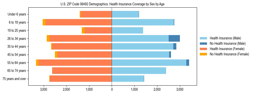 Pyramid chart showing health insurance coverage by age and sex in US ZIP Code 06492.