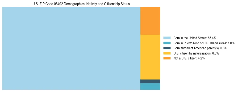 Treemap showing the population distribution by nativity and citizenship status in US ZIP Code 06492 based on U.S. Census data.