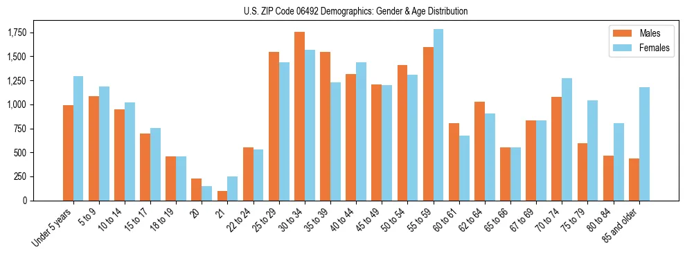 Bar chart showing the population distribution of US ZIP Code 06492 by age group and gender, based on 2023 ACS data.