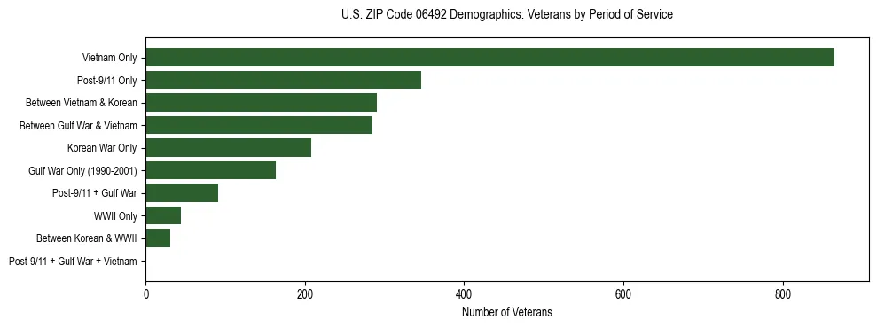 Horizontal bar chart showing veteran distribution by period of military service in US ZIP Code 06492, based on 2023 ACS data.