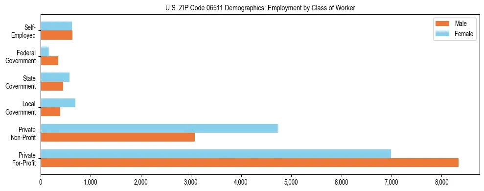 Horizontal bar chart showing employment distribution by class of worker and gender in US ZIP Code 06511, based on 2023 ACS data.