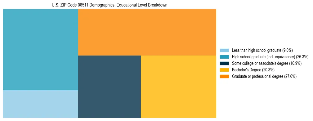 Treemap chart illustrating the educational attainment breakdown for population 25 years and over in US ZIP Code 06511.