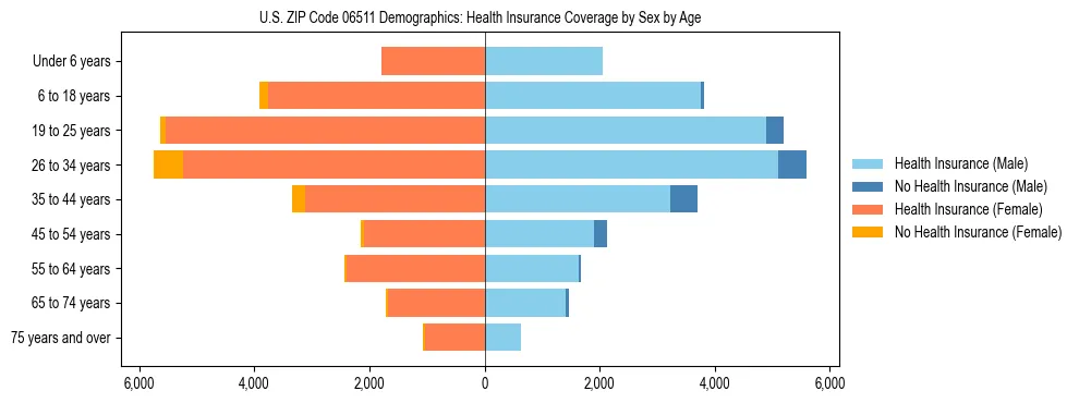Pyramid chart showing health insurance coverage by age and sex in US ZIP Code 06511.