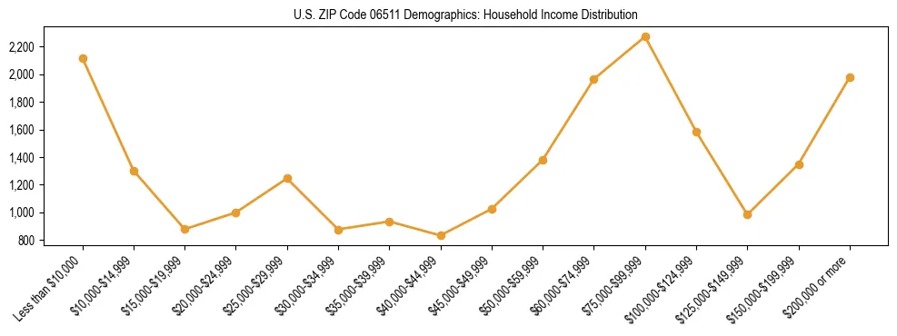 Horizontal bar chart showing household income distribution in US ZIP Code 06511.