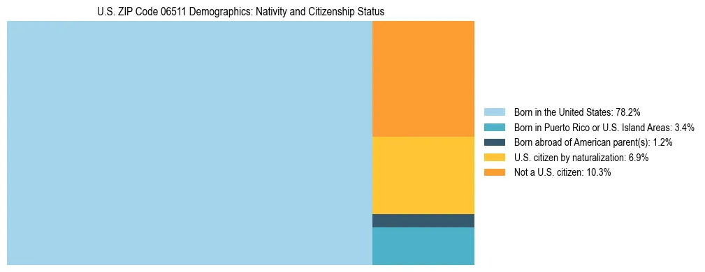 Treemap showing the population distribution by nativity and citizenship status in US ZIP Code 06511 based on U.S. Census data.