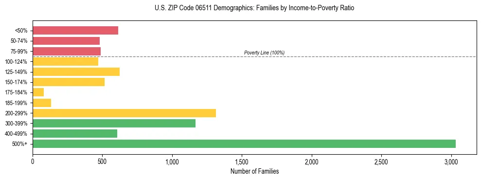 Horizontal bar chart showing family distribution by income-to-poverty ratio in US ZIP Code 06511, based on 2023 ACS data.