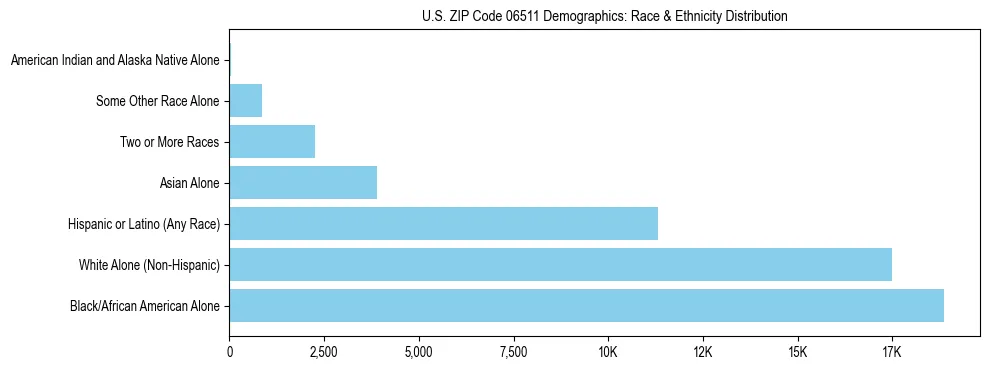 Race and Ethnicity Distribution Chart for US ZIP Code 06511