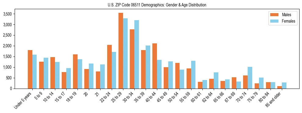 Bar chart showing the population distribution of US ZIP Code 06511 by age group and gender, based on 2023 ACS data.