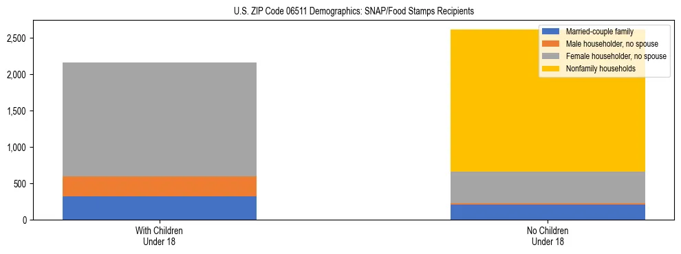Stacked bar chart showing SNAP/Food Stamps recipient household composition by presence of children under 18 in US ZIP Code 06511, based on 2023 ACS data.