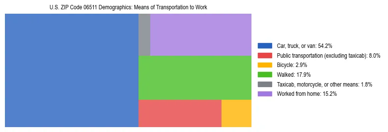 Treemap showing means of transportation to work distribution in US ZIP Code 06511.